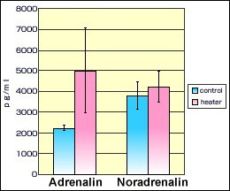 Graph related to the article on prevention of falling asleep. The data obtained in the research conducted by University of Tokushima