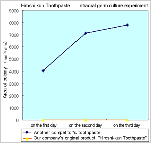 Data of the intraoral-germ culture experiment