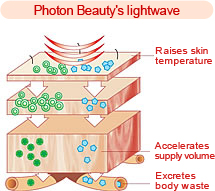 Photon Beauty's lightwave