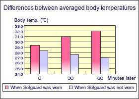Averaged body temperature differences