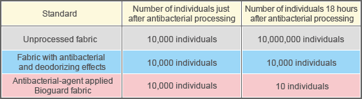 Increase or decrease in number of bacteria